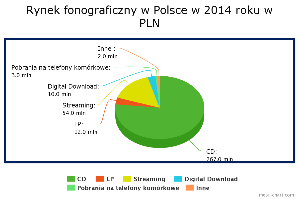 Polish Music Charts 2015